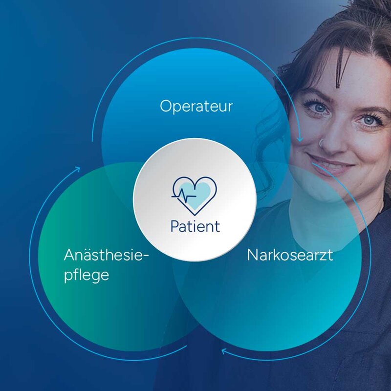 Grafische Darstellung der Zusammenarbeit auf Augenhöhe: Patient, Operateuer, Narkosearzt und Pflegeassistenten
